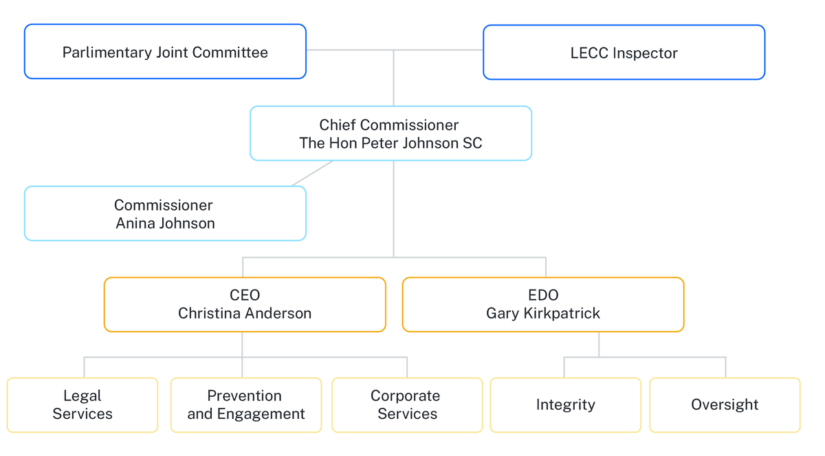 LECC organisational chart